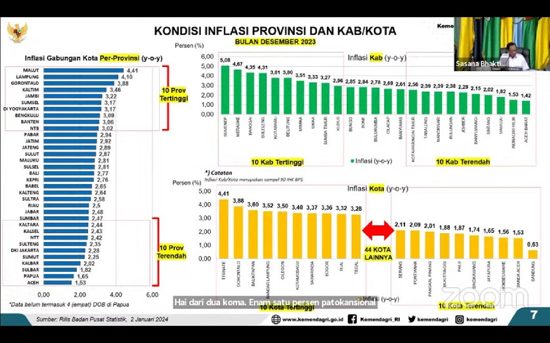 Sulteng Masuk 10 Provinsi Inflasi Terendah Desember 2023