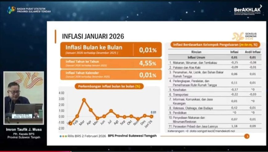 BPS Catat Inflasi Sulteng  Januari 2026 Sebesar 4,55 Persen