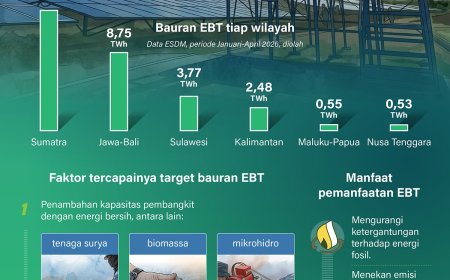 Target Bauran EBT 2026 Tercapai Lebih Cepat