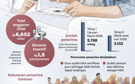Rp6 Miliar Tersalurkan Untuk Guru Agama