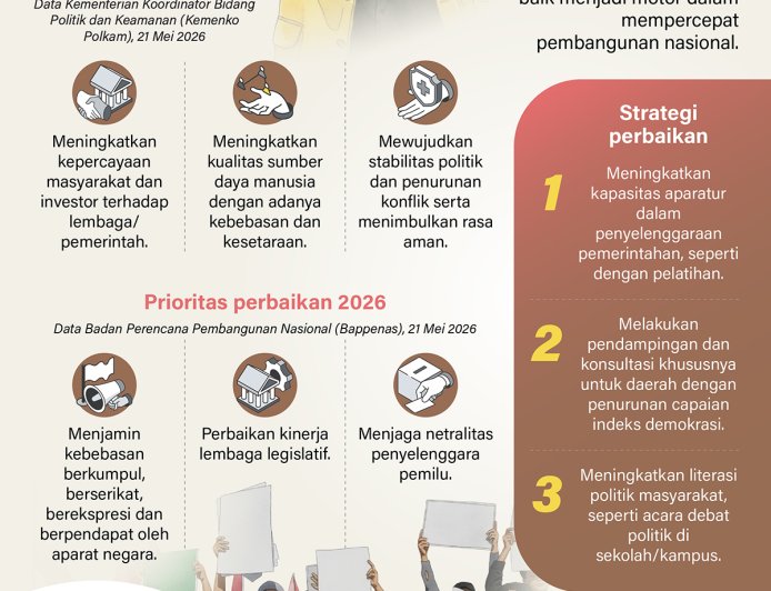 Demokrasi Lebih Pembangunan Melesat