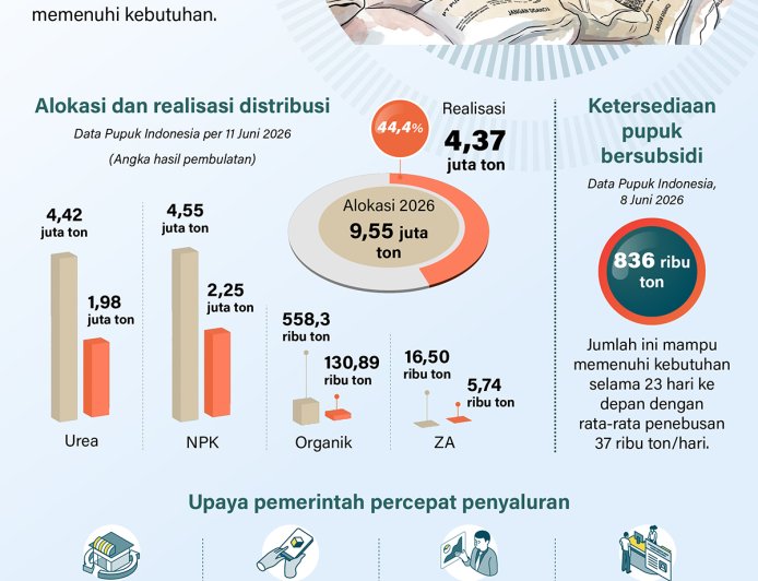 Distribusi Pupuk Bersubsidi Tembus 4 Juta Ton