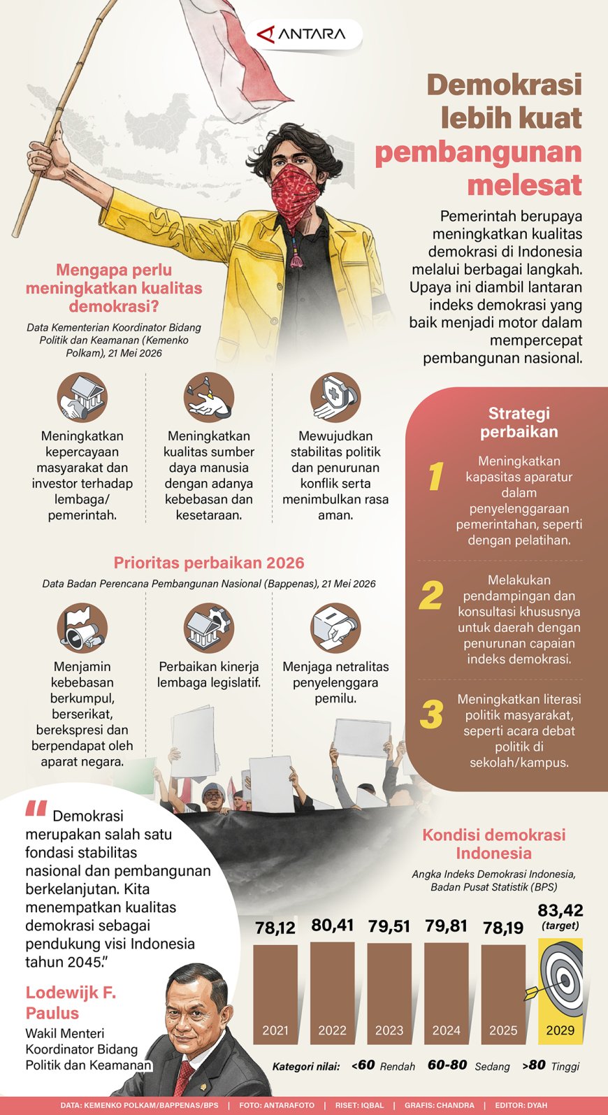 Demokrasi Lebih Pembangunan Melesat