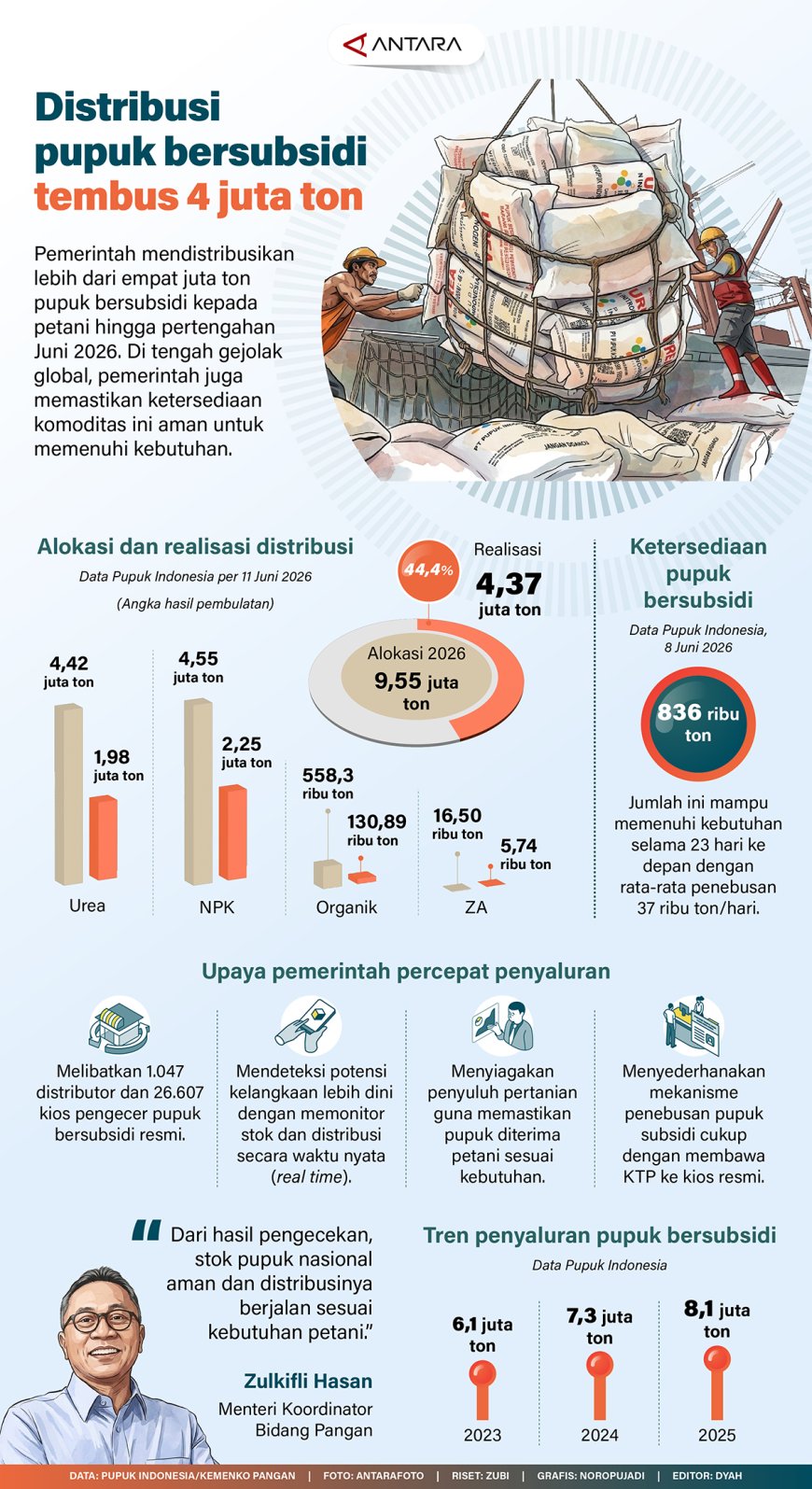 Distribusi Pupuk Bersubsidi Tembus 4 Juta Ton