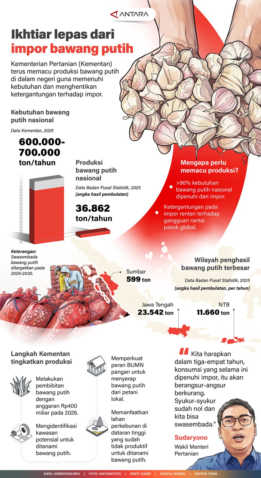 Ikhtiar Lepas Dari Impor Bawang Putih