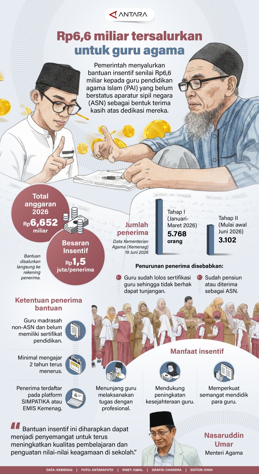 Rp6 Miliar Tersalurkan Untuk Guru Agama