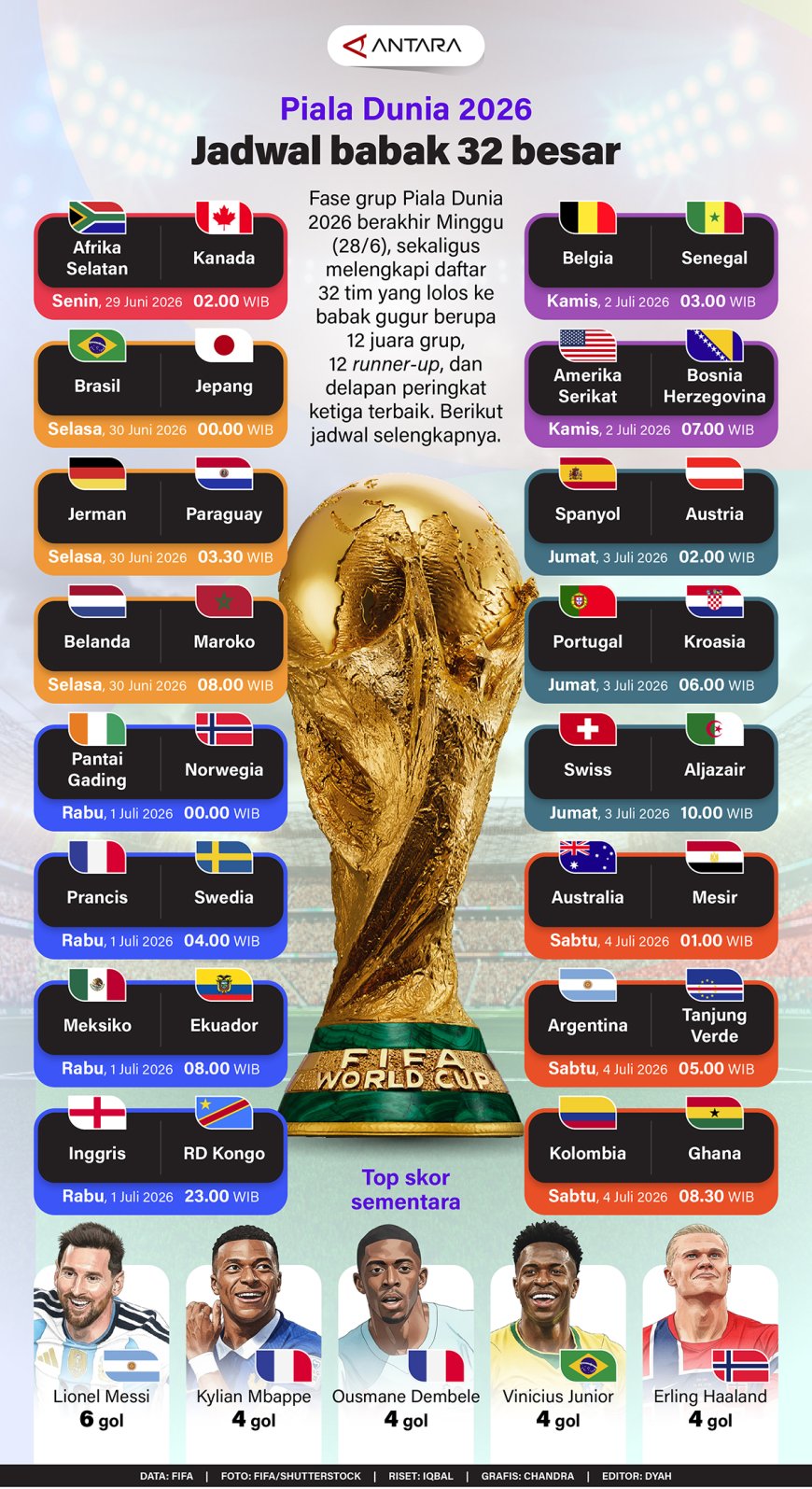 Jadwal Lengkap Pertandingan 32 Besar Piala Dunia 2026