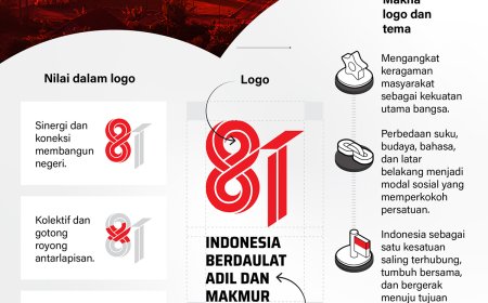 Logo dan Tema HUT-81 RI