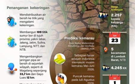 Gerak Cepat Penanganan Kekeringan di Daerah