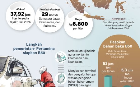 Indonesia Pelopor Penerapan B50