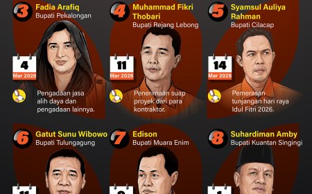 Kepala Daerah Terjerat Kasus Korupsi