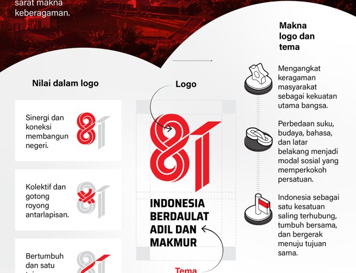 Logo dan Tema HUT-81 RI