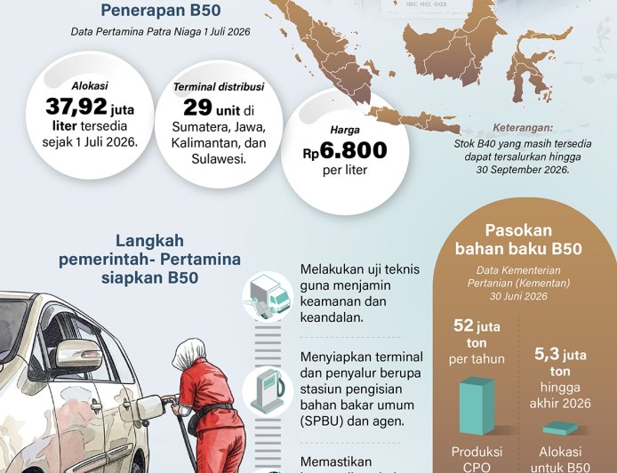 Indonesia Pelopor Penerapan B50