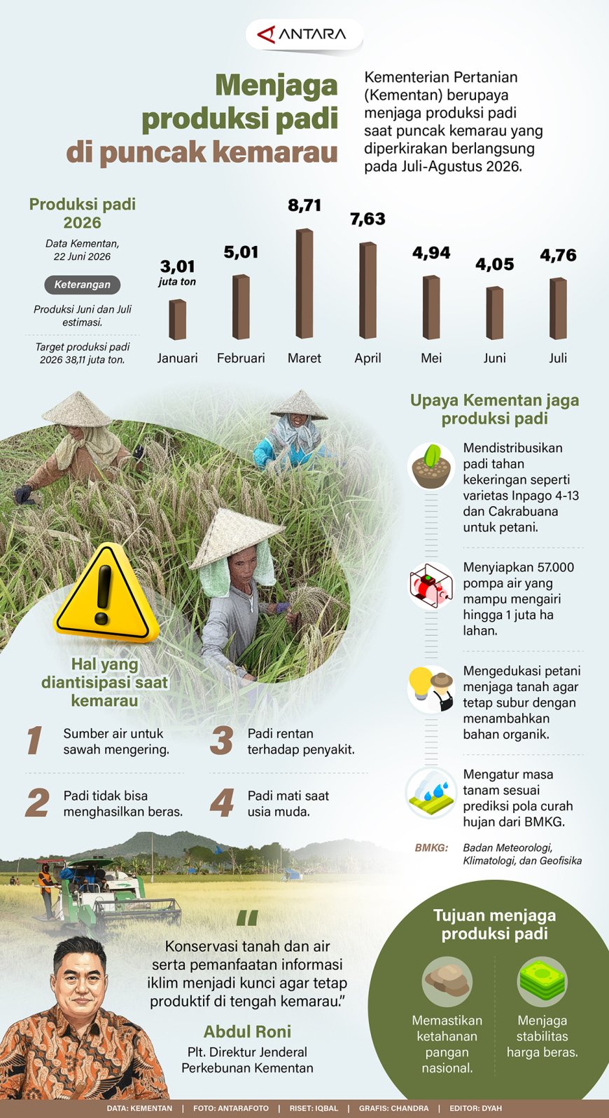 Menjaga Produksi Padi di Puncak Kemarau