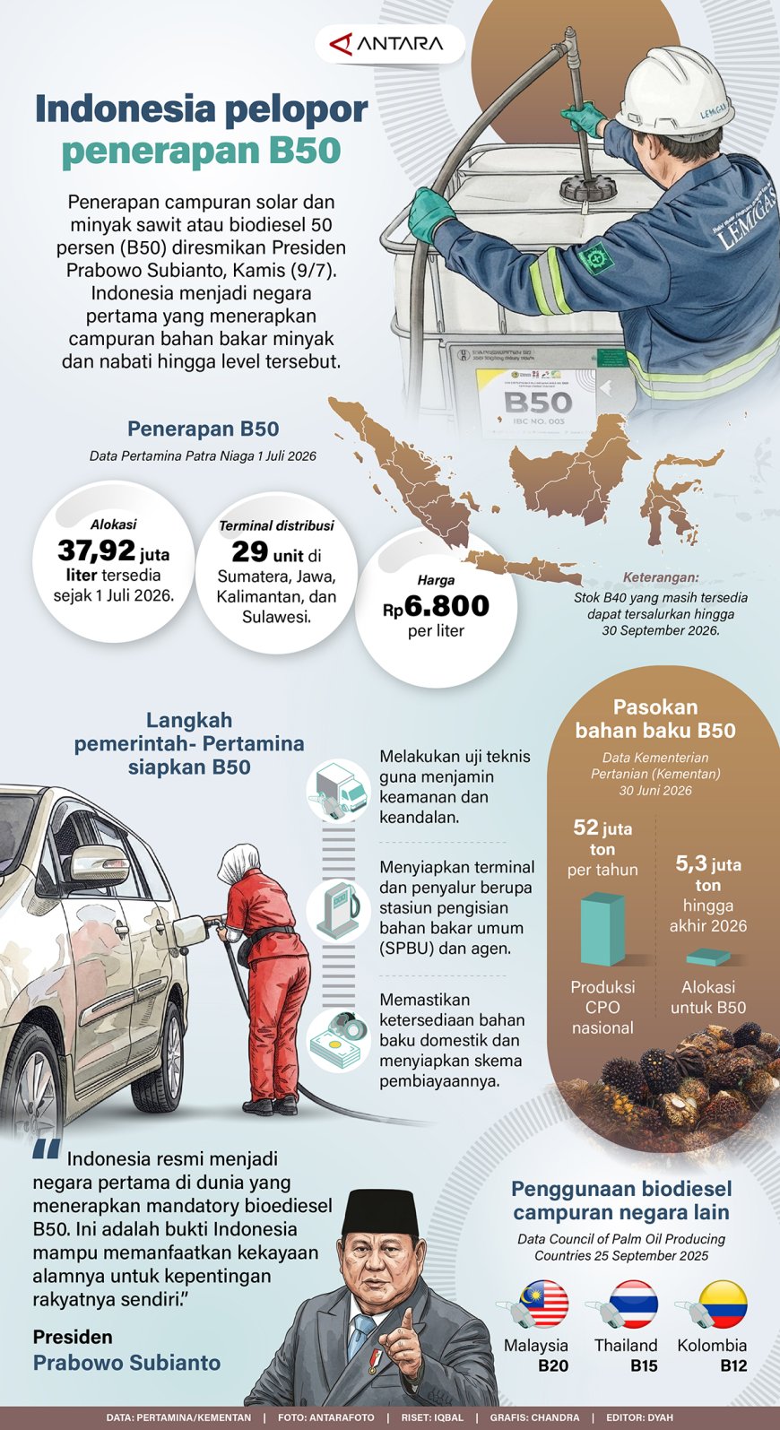 Indonesia Pelopor Penerapan B50