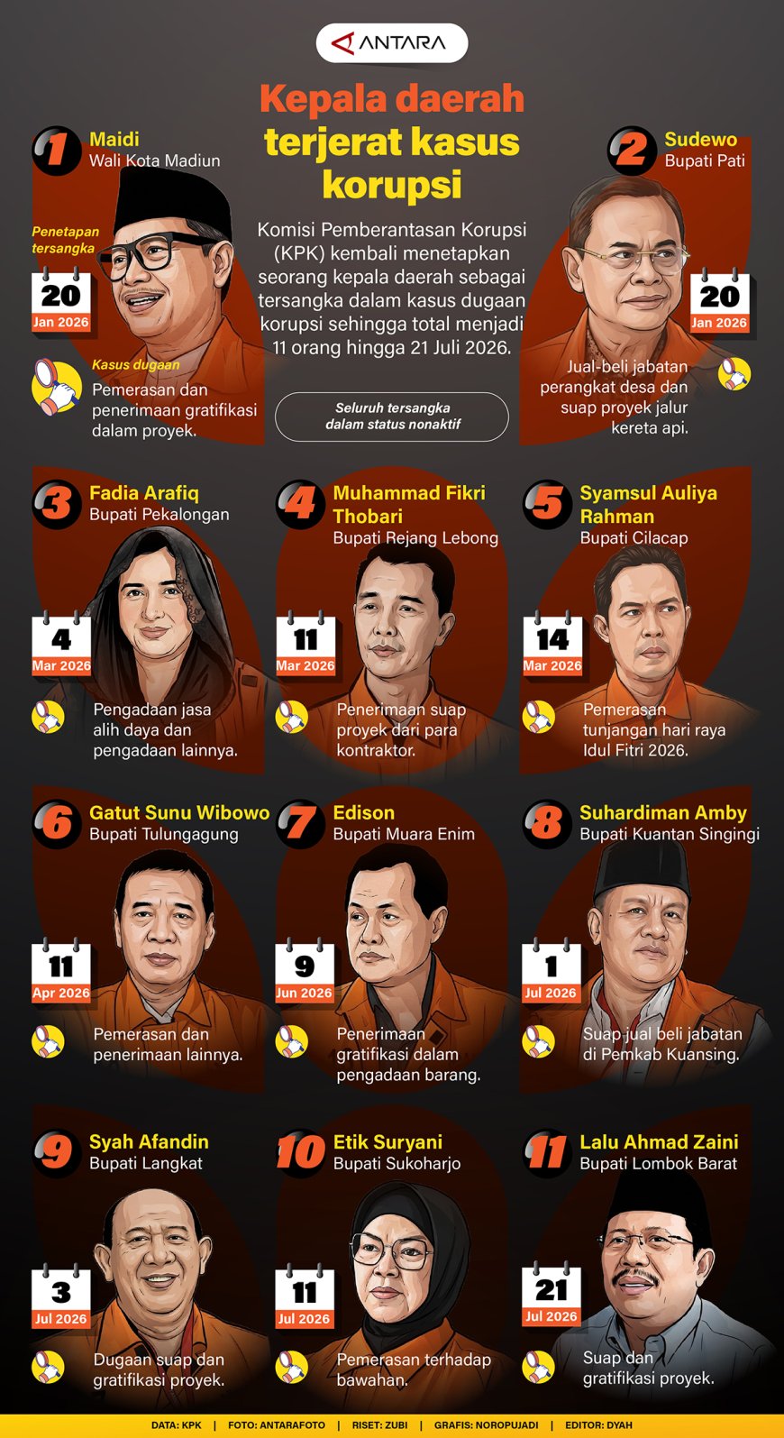 Kepala Daerah Terjerat Kasus Korupsi