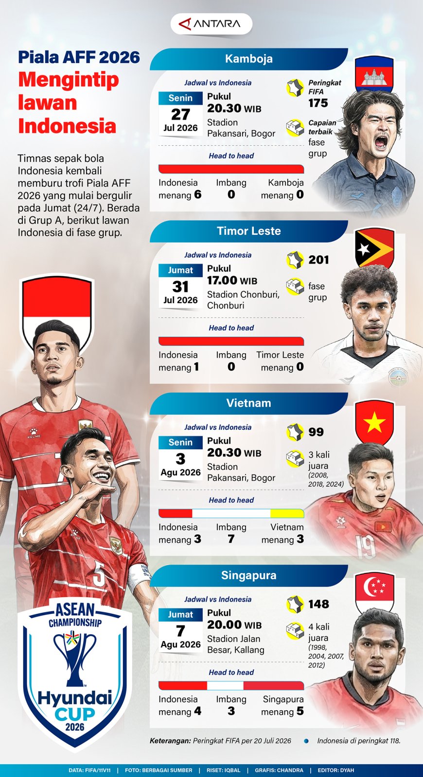 Piala AFF 2026: Mengintip Lawan Indonesia