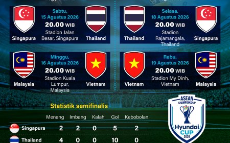 Semifinal Piala AFF 2026