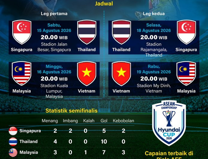 Semifinal Piala AFF 2026