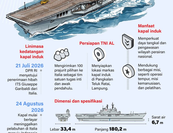 Kapal induk Pertama Indonesia KRI Gajah Mada