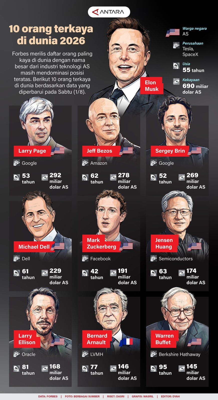 10 Orang Terkaya di Dunia 2026