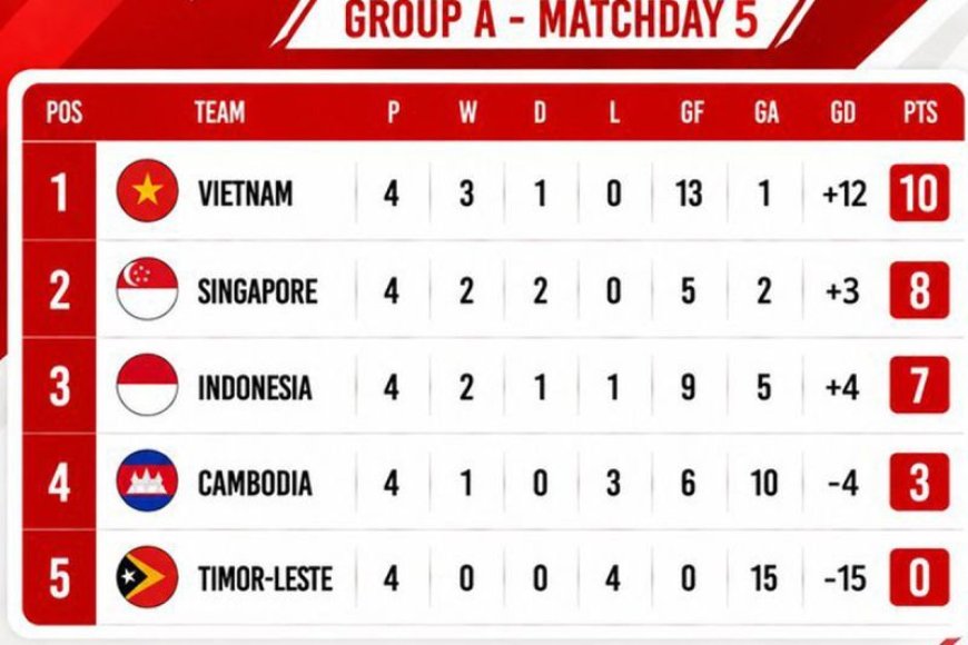 Klasemen Grup A Piala AFF 2026: Vietnam dan Singapura ke Semifinal