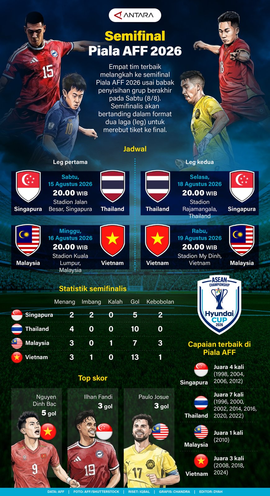 Semifinal Piala AFF 2026