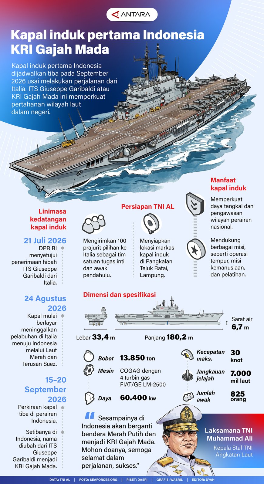 Kapal induk Pertama Indonesia KRI Gajah Mada