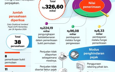 Rp326 Miliar Diamankan dari Pengemplang Pajak Baja