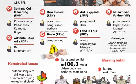 Kasus Suap Pengurusan HGB di Kementerian ATR