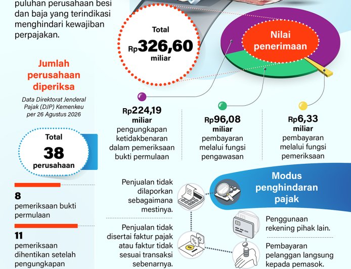 Rp326 Miliar Diamankan dari Pengemplang Pajak Baja