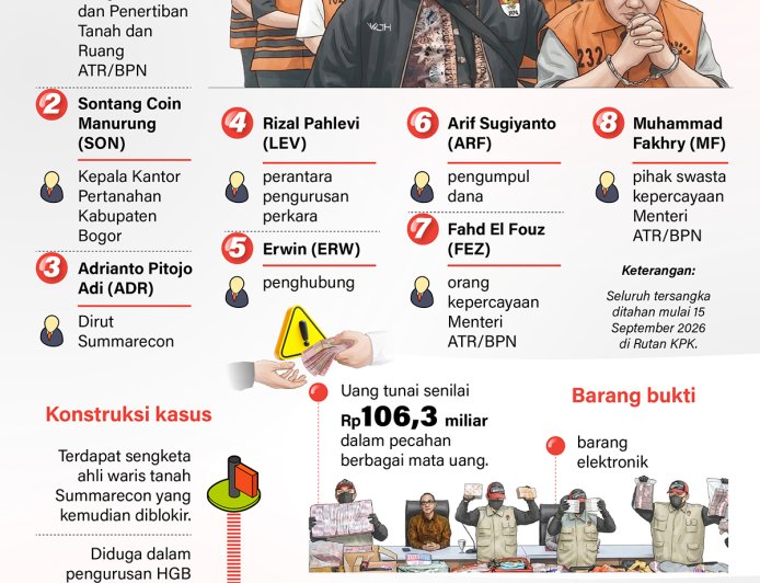 Kasus Suap Pengurusan HGB di Kementerian ATR