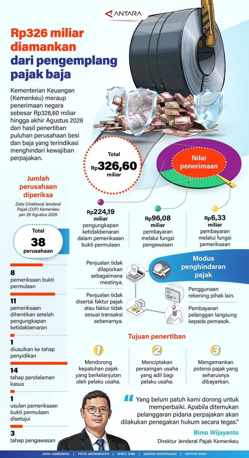 Rp326 Miliar Diamankan dari Pengemplang Pajak Baja
