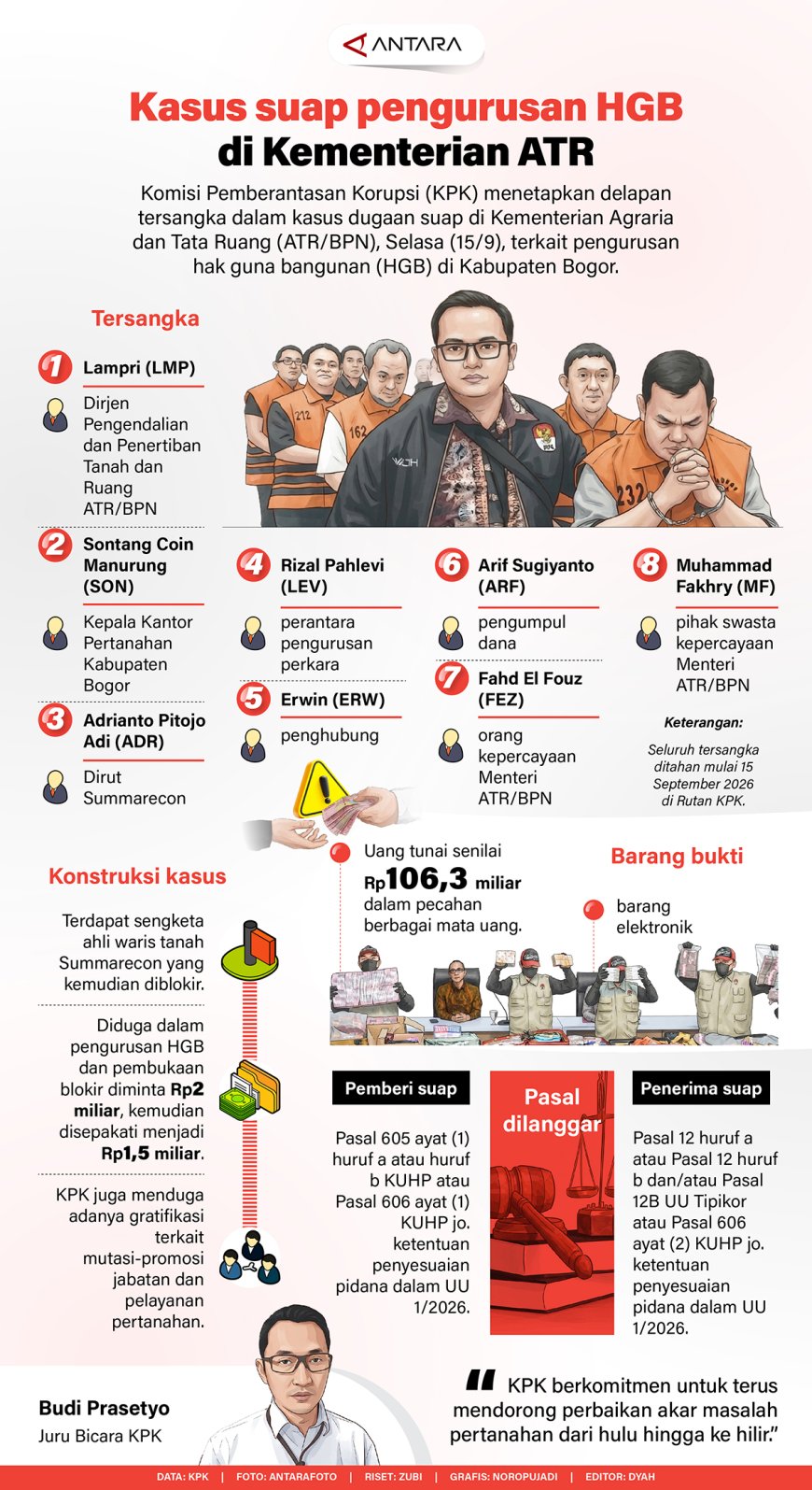 Kasus Suap Pengurusan HGB di Kementerian ATR