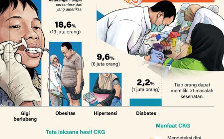99,1 Juta Orang Manfaatkan Layanan CKG