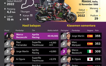 Manisnya Balas Dendam Bezzecchi di MotoGP Mandalika