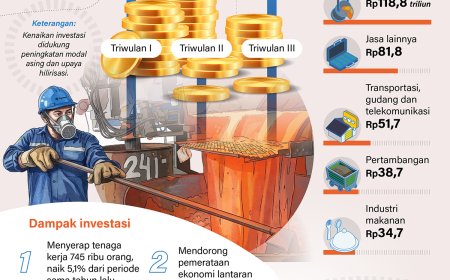 Investasi Triwulan-III 2026 Tembus Rp528 Triliun