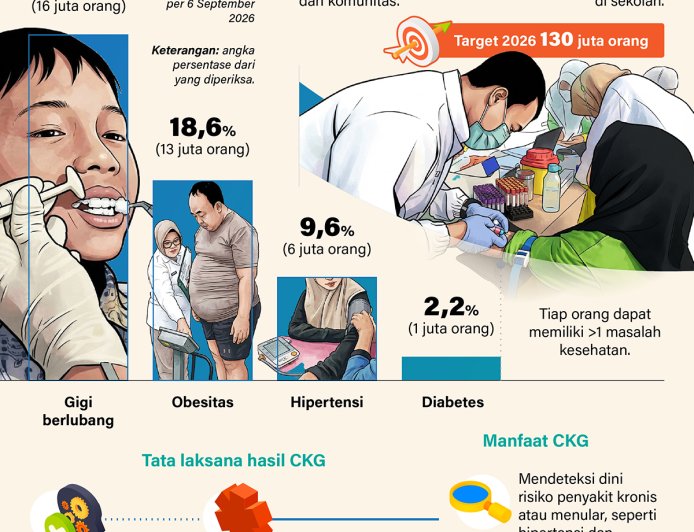99,1 Juta Orang Manfaatkan Layanan CKG