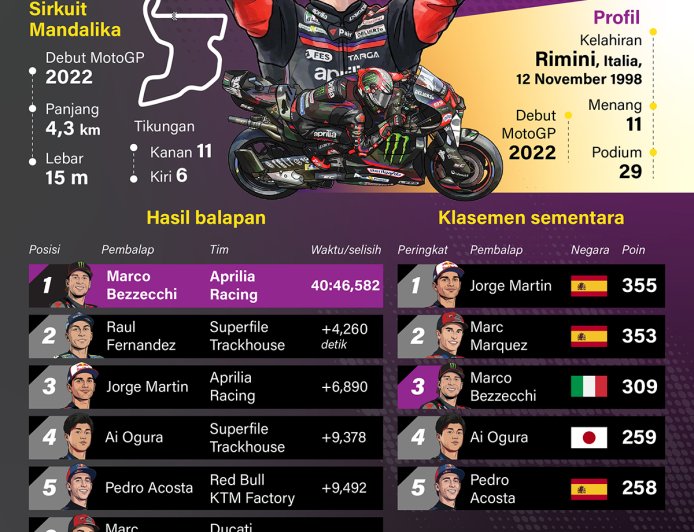 Manisnya Balas Dendam Bezzecchi di MotoGP Mandalika