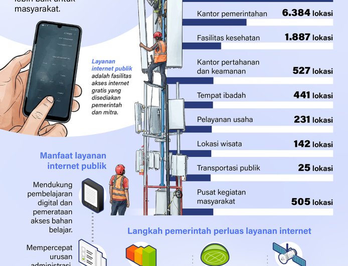 Internet Publik Jangkau Hampir 32.000 Lokasi