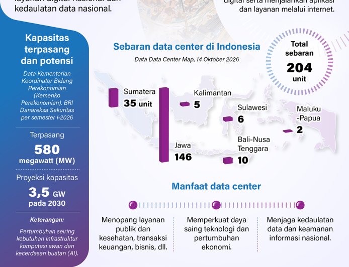 Membangun Data Center Untuk Perkuat Layanan Digital