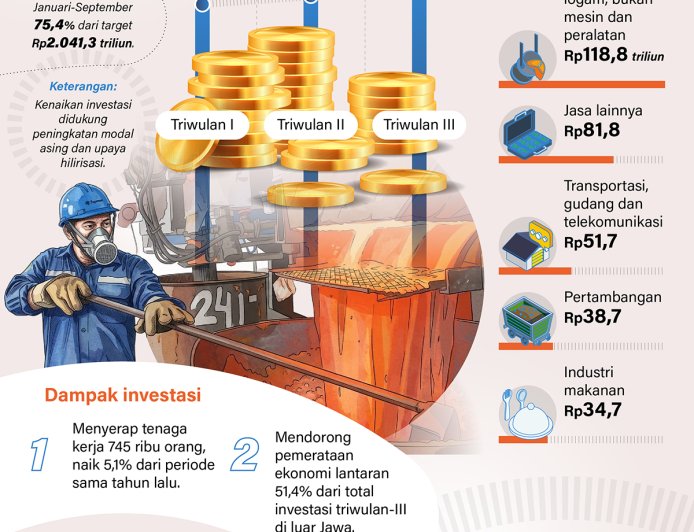 Investasi Triwulan-III 2026 Tembus Rp528 Triliun