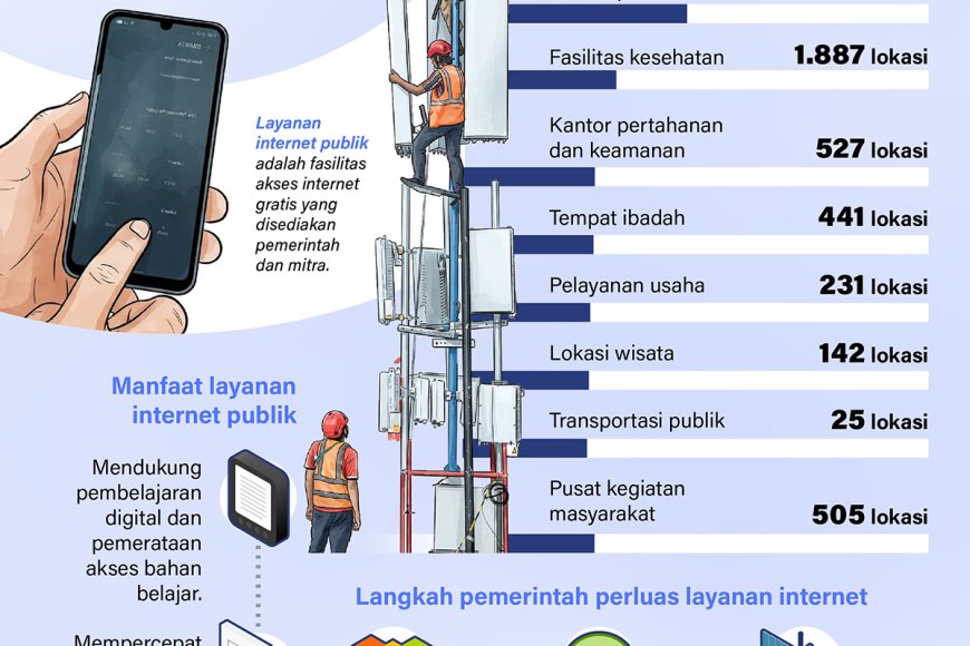 Internet Publik Jangkau Hampir 32.000 Lokasi