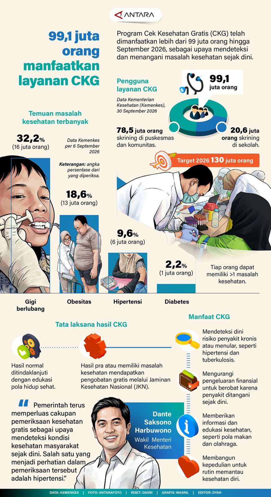 99,1 Juta Orang Manfaatkan Layanan CKG