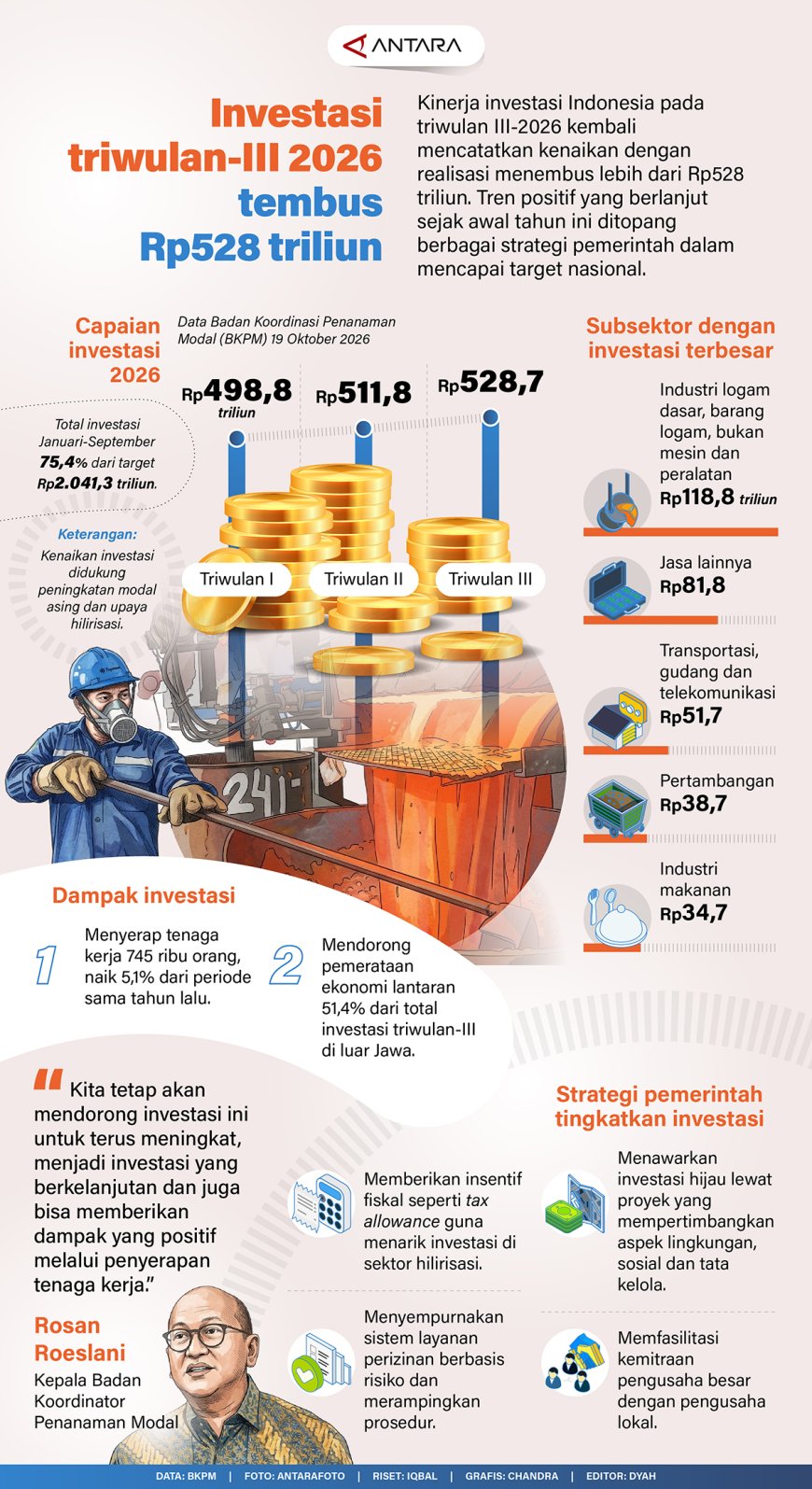 Investasi Triwulan-III 2026 Tembus Rp528 Triliun
